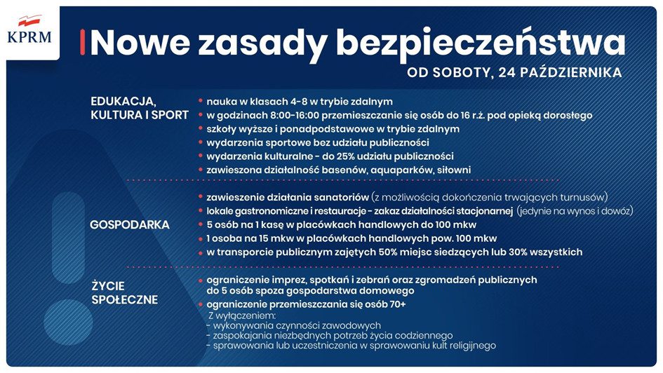 Cała Polska w czerwonej strefie. Nowe obostrzenia
