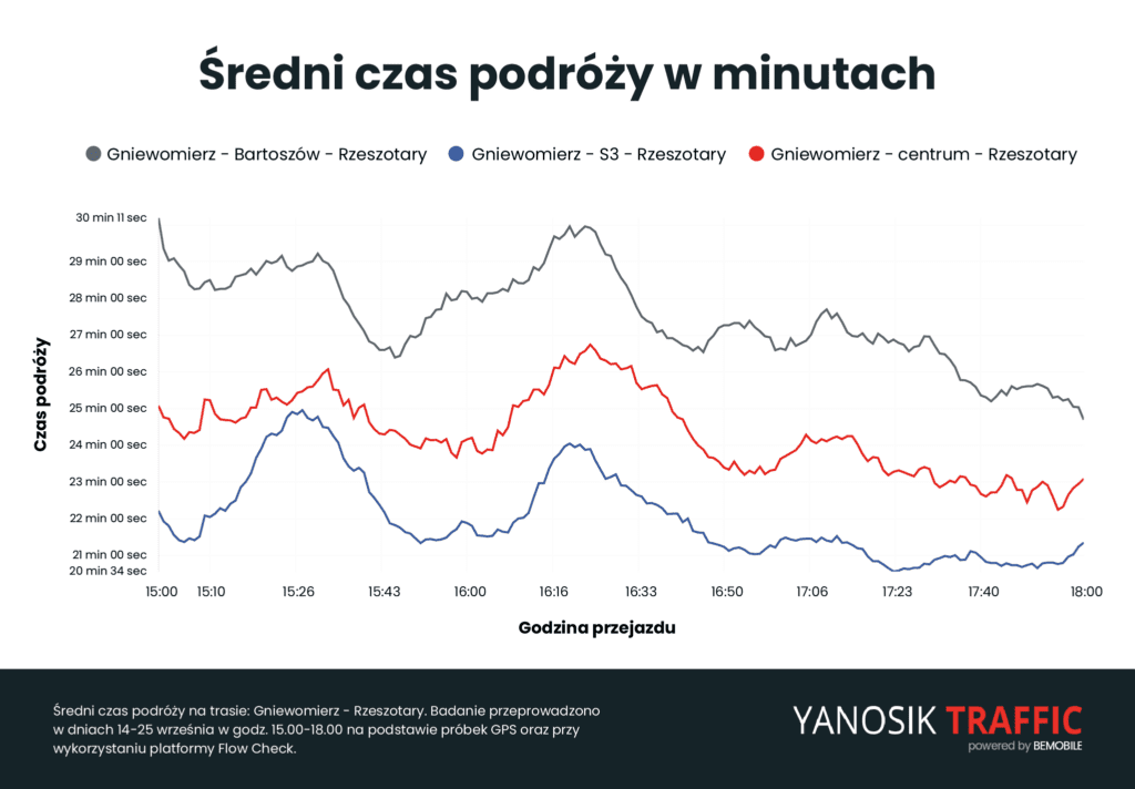 Trasa Gniewomierz - Rzeszotary. Szybszy przejazd obwodnicą czy przez centrum? Trasa Gniewomierz - Rzeszotary. Szybszy przejazd obwodnicą czy przez centrum?